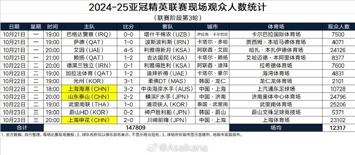 2024-25亚冠精英联赛现场观众人数统计（联赛阶段第3轮）